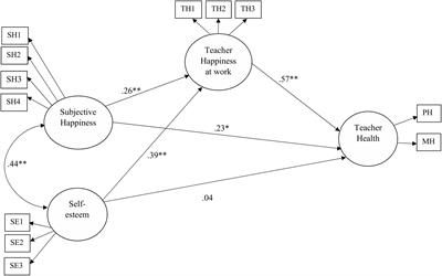 Effect of Teachers’ Happiness on Teachers’ Health. The Mediating Role of Happiness at Work